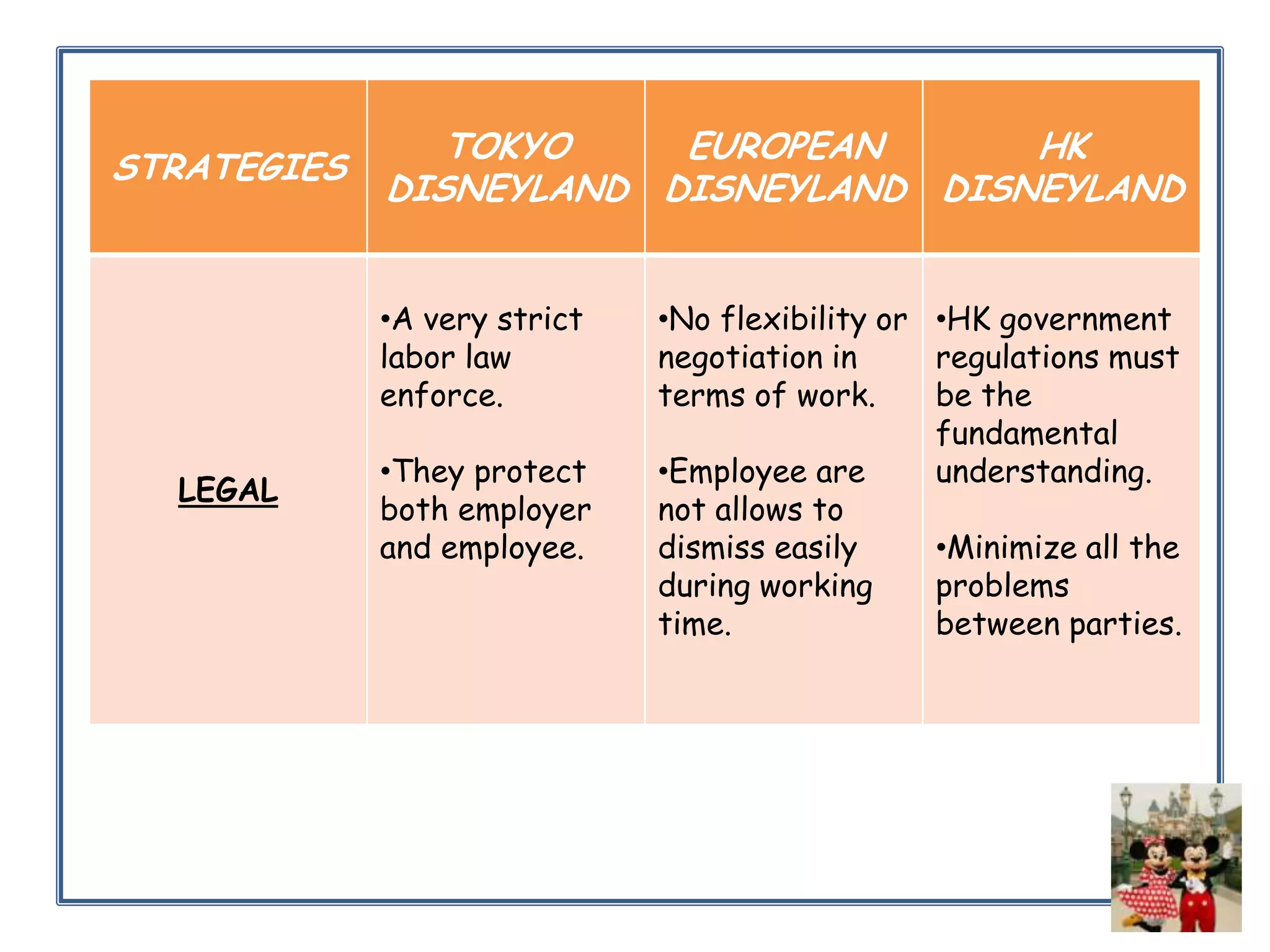 STRATEGIES

TOKYO
EUROPEAN
HK
DISNEYLAND DISNEYLAND DISNEYLAND
•A very strict
labor law
enforce.

LEGAL

•They protect
both employer
and employee.

•No flexibility or •HK government
negotiation in
regulations must
terms of work.
be the
fundamental
•Employee are
understanding.
not allows to
dismiss easily
•Minimize all the
during working
problems
time.
between parties.

 