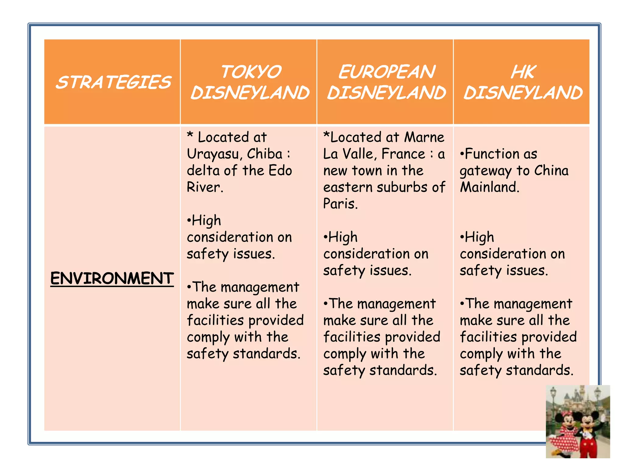STRATEGIES

TOKYO
EUROPEAN
HK
DISNEYLAND DISNEYLAND DISNEYLAND
* Located at
Urayasu, Chiba :
delta of the Edo
River.
•High
consideration on
safety issues.

ENVIRONMENT •The management

make sure all the
facilities provided
comply with the
safety standards.

*Located at Marne
La Valle, France : a •Function as
new town in the
gateway to China
eastern suburbs of Mainland.
Paris.
•High
consideration on
safety issues.

•High
consideration on
safety issues.

•The management
make sure all the
facilities provided
comply with the
safety standards.

•The management
make sure all the
facilities provided
comply with the
safety standards.

 