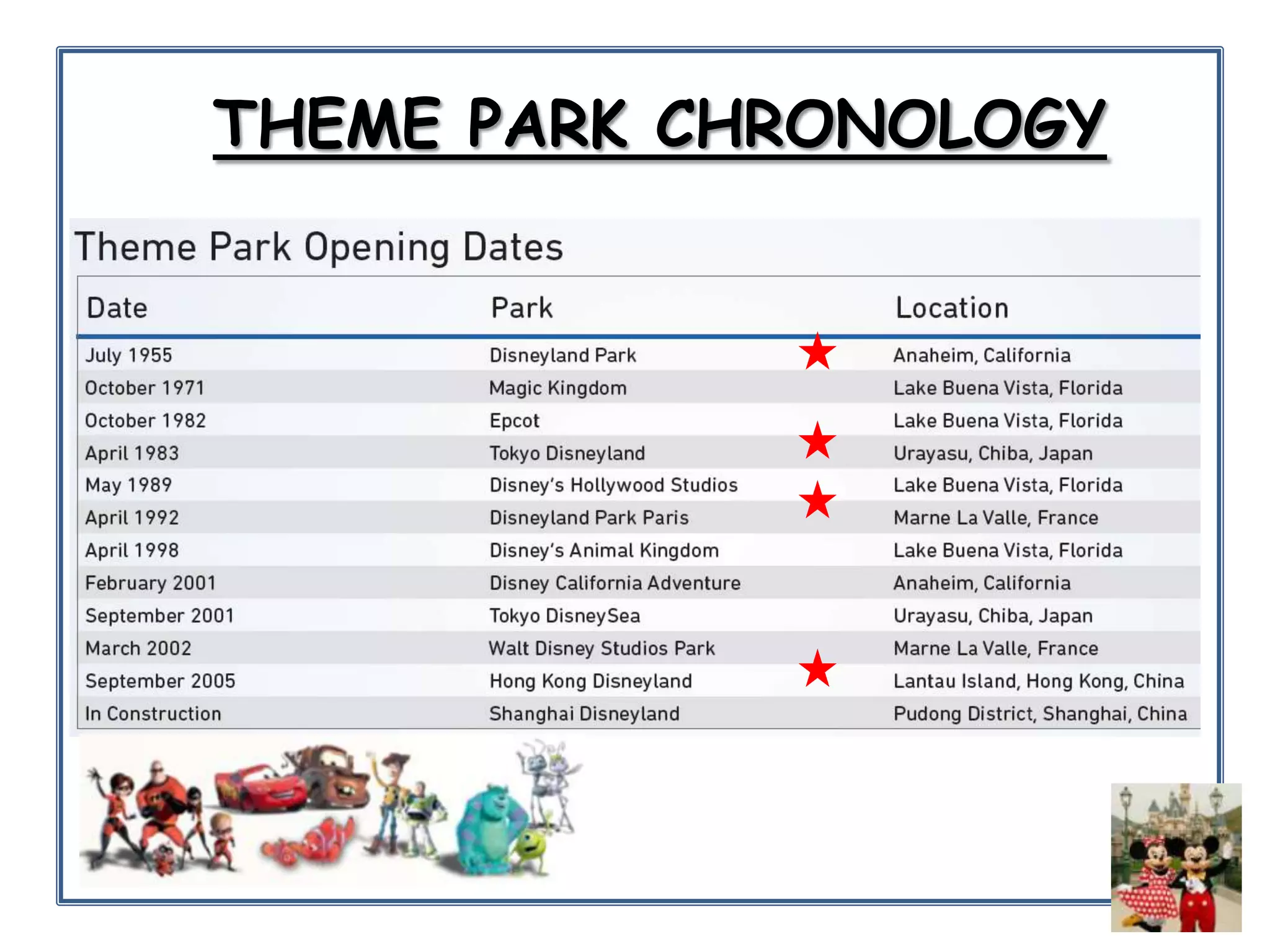 THEME PARK CHRONOLOGY

 