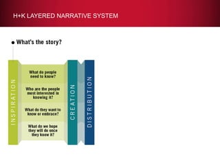 H+K LAYERED NARRATIVE SYSTEM
 