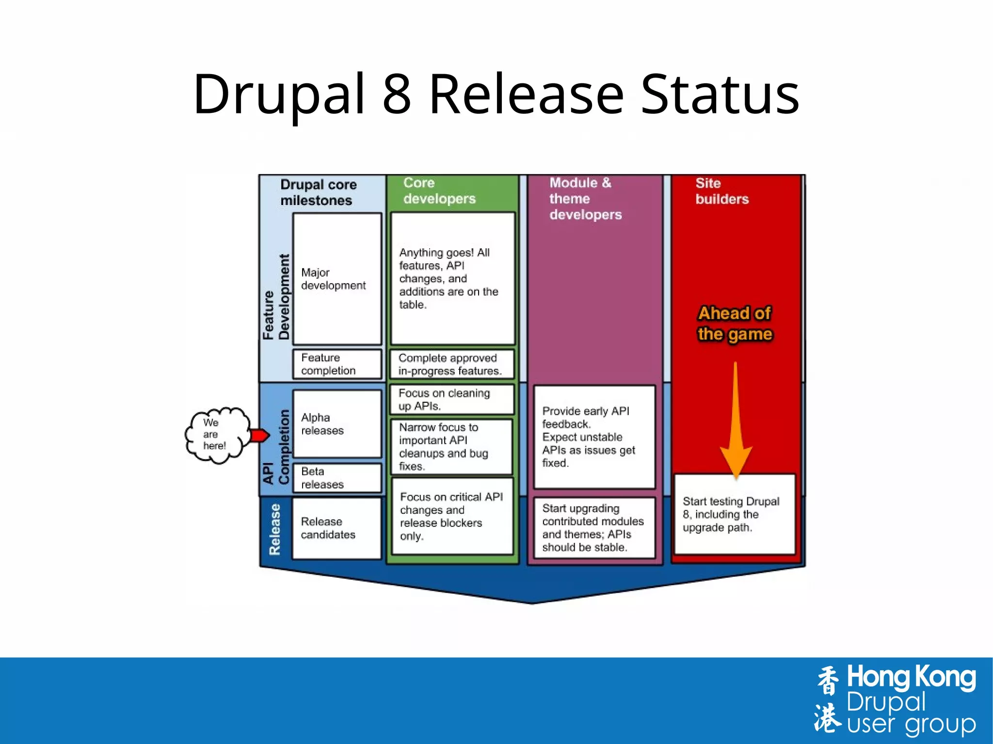 Drupal 8 Release Status
 