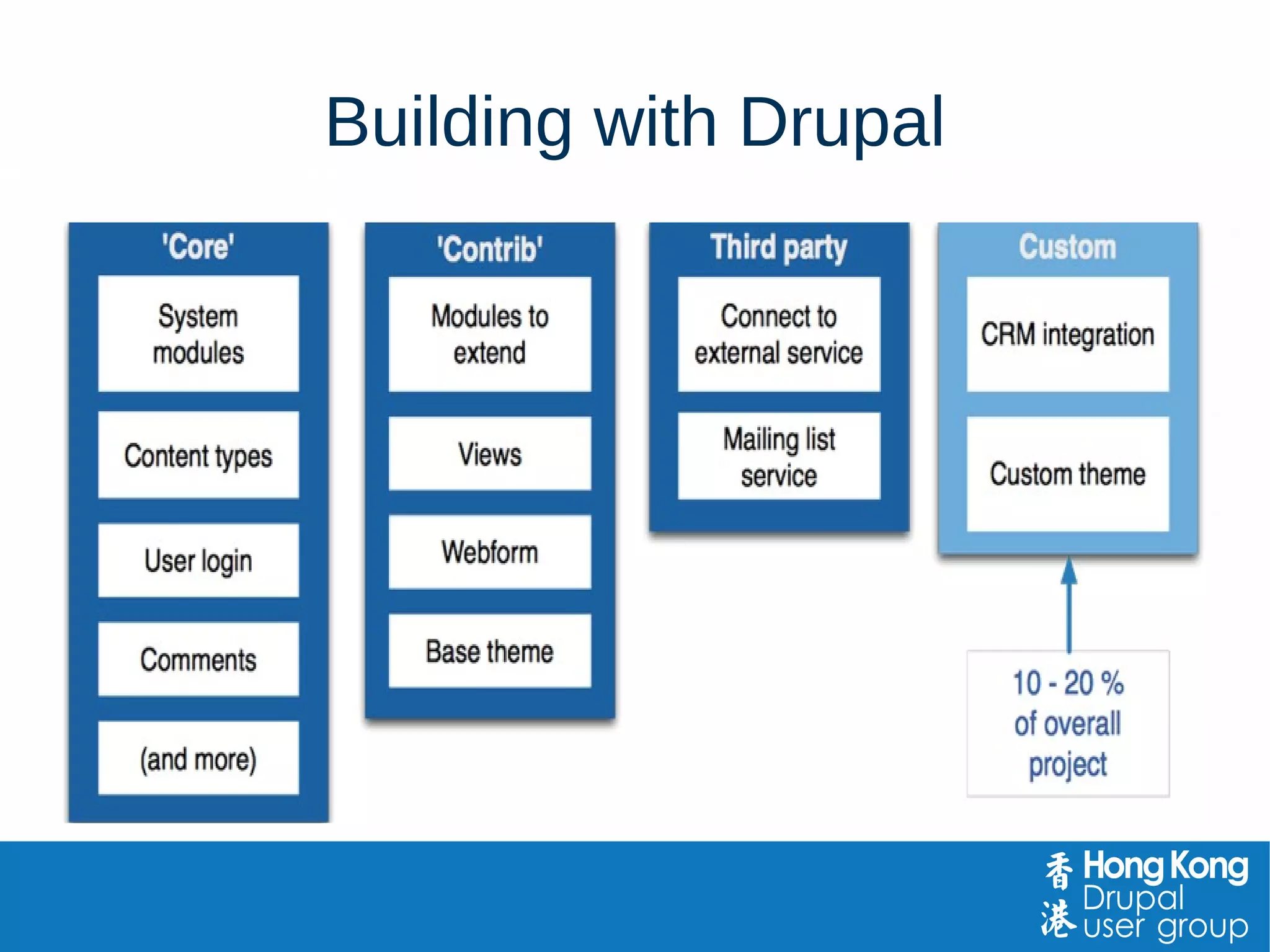Building with Drupal
 