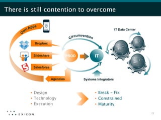 There is still contention to overcome


                                                              IT Data Center



          Dropbox


         Slideshare              PROD          IT

         Salesforce


                      Agencies          Systems Integrators



        •  Design
                             •  Break - Fix
        •  Technology
                         •  Constrained
        •  Execution
                          •  Maturity

                                                                               11
 