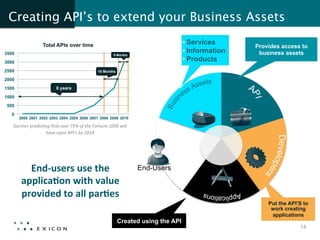 Creating API’s to extend your Business Assets

                         Total APIs over time                                                            • Services
                                                                                                                         Provides access to
3500                                                                           9 Months
                                                                                                         • Information    business assets
3000
                                                                                                         • Products
2500                                                               18 Months

2000
1500                               8 years
1000
500
   0
       2000 2001 2002 2003 2004 2005 2006 2007 2008 2009 2010

   Gartner	
  predic,ng	
  that	
  over	
  75%	
  of	
  the	
  Fortune	
  1000	
  will	
  
                     have	
  open	
  API’s	
  by	
  2014	
  




           End-­‐users	
  use	
  the	
                                                       End-Users
         applica:on	
  with	
  value	
  
         provided	
  to	
  all	
  par:es	
  
                                                                                                                             Put the API’S to
                                                                                                                              work creating
                                                                                                                              applications
                                                                                 Created using the API
                                                                                                                                         14
 
