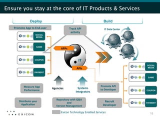 Ensure you stay at the core of IT Products & Services

                      Deploy                                                                     Build
   Promote	
  App	
  to	
  End-­‐user	
                         Track	
  API	
  	
               IT	
  Data	
  Center	
  
                                                                 ac:vity	
  
                            SOCIAL
                            MEDIA



                             GAME
                                                     APPs	
  
                                                           MKTG

                           COUPON                                            IT
                                                                                                                            SOCIAL
                                                                          APIs	
                                            MEDIA

                           PAYMENT

                                                                                                                             GAME



              Measure	
  App	
  	
                                                           Promote	
  API	
  
                                            Agencies	
                     Systems	
         to	
  Developer	
  
              Performance	
                                                                                                 COUPON
                                                                         Integrators	
  

                                                Repository	
  with	
  Q&A	
  
        Distribute	
  your	
  
                                                           and	
  	
                             Recruit	
  	
              PAYMENT
          Applica:on	
                                                                          Developer	
  
                                                Version	
  Management	
  

                                                     Exicon	
  Technology	
  Enabled	
  Services	
                            15
 