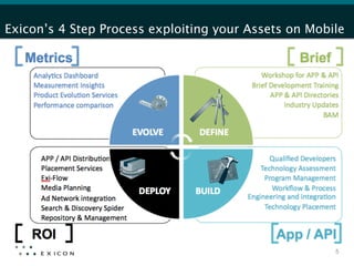 Exicon’s 4 Step Process exploiting your Assets on Mobile




                                                      5
 