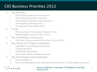 Helping Brands Go Mobile 2012
We serve clientsPrioritiessince 2007
CIO Business across the globe…
 1.         Top Priorities
       •        43% Creating topline revenue growth
       •        20% Improving business processes
       •        19% Business innovation and expansion
       •        13% Lowering operating costs
       •        3% Lowering IT operations costs
 2.         Trends
       •        84% matching or increasing IT spend in 2012
       •        Overall budget increase of 4% in 2012
 3.         Top Technology in Production
       •        72% Server Virtualization (42% in 2010, 56% in 2011)
 4.         Next Phase of IT Projects & Initiatives
       •        40%   Public Cloud Computing Services
       •        34%   BI & Analytics
       •        33%   Mobile Applications
       •        32%   Private Cloud Computing Services
 5.         Top Technologies being Upgraded
       1.       53% Smartphones
       2.       53% Desktop/Laptops (but ironically they will spend 17% LESS budget doing so)

                                       Survey of 300 top IT executives, CIO Magazine Tech Poll   7
                                       January 2012
 