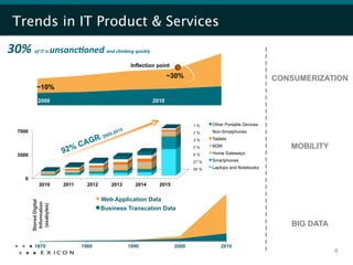 TrendsBrands Product the globe…
 Helping in IT Go Mobile Services
 We serve clients across & since 2007
30%	
      of	
  IT	
  is	
     unsanc/oned	
  and	
  climbing	
  quickly	
  
                                                                   Inflection point

                                                                                       ~30%                                     CONSUMERIZATION
             ~10%
              2000                                                              2010



                                                                                                1%     Other Portable Devices
  7000                                                                                          2%     Non-Smatphones
                                                                                                3%     Tablets
                                                                                                5%     M2M                         MOBILITY
  3500                                                                                          6%     Home Gateways
                                                                                                27 %   Smartphones
                                                                                                56 %   Laptops and Notebooks

     0
                2010                  2011      2012       2013      2014         2015


                                                       Web Application Data
         Stored Digital
          Information
           (exabytes)




                                                       Business Transcation Data

                                                                                                                                   BIG DATA

           1970                               1980                1990                   2000              2010
                                                                                                                                              8
 