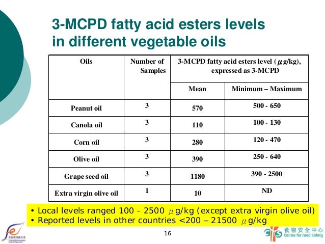 HK Fatty Acid Esters of 3 MCPD in Food 2012 HK Fatty Acid Esters of 3 MCPD in Food 2012