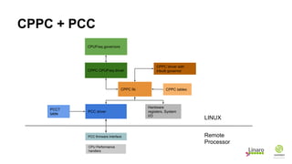 Pcc Interface HKG15-107: ACPI Power Management on ARM64 Servers (v2) | PDF