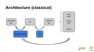 Architecture (classical)
Disassembler JIT
AArch64
bin
IR
x86-64
bin
instr
instr
...
return
instr
...
...
return
 