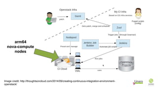 Image credit: http://thoughtsoncloud.com/2014/09/creating-continuous-integration-environment-
openstack/
arm64
nova-compute
nodes
 