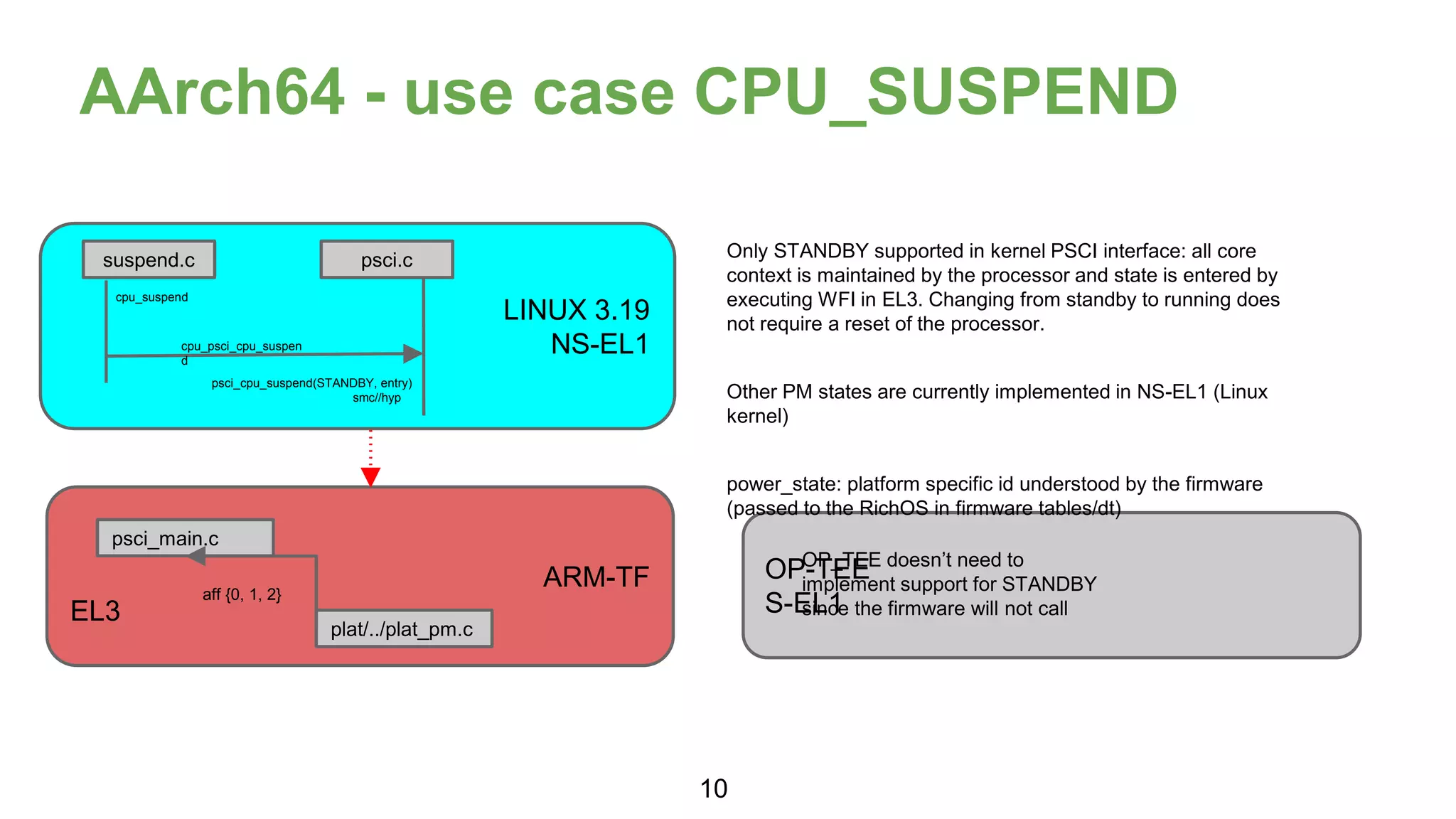 AArch64 - use case CPU_SUSPEND
LINUX 3.19
NS-EL1
ARM-TF
EL3
suspend.c psci.c
cpu_suspend
cpu_psci_cpu_suspen
d
psci_cpu_suspend(STANDBY, entry)
smc//hyp
OP-TEE
S-EL1
plat/../plat_pm.c
psci_main.c
OP_TEE doesn’t need to
implement support for STANDBY
since the firmware will not call
Only STANDBY supported in kernel PSCI interface: all core
context is maintained by the processor and state is entered by
executing WFI in EL3. Changing from standby to running does
not require a reset of the processor.
Other PM states are currently implemented in NS-EL1 (Linux
kernel)
power_state: platform specific id understood by the firmware
(passed to the RichOS in firmware tables/dt)
aff {0, 1, 2}
10
 