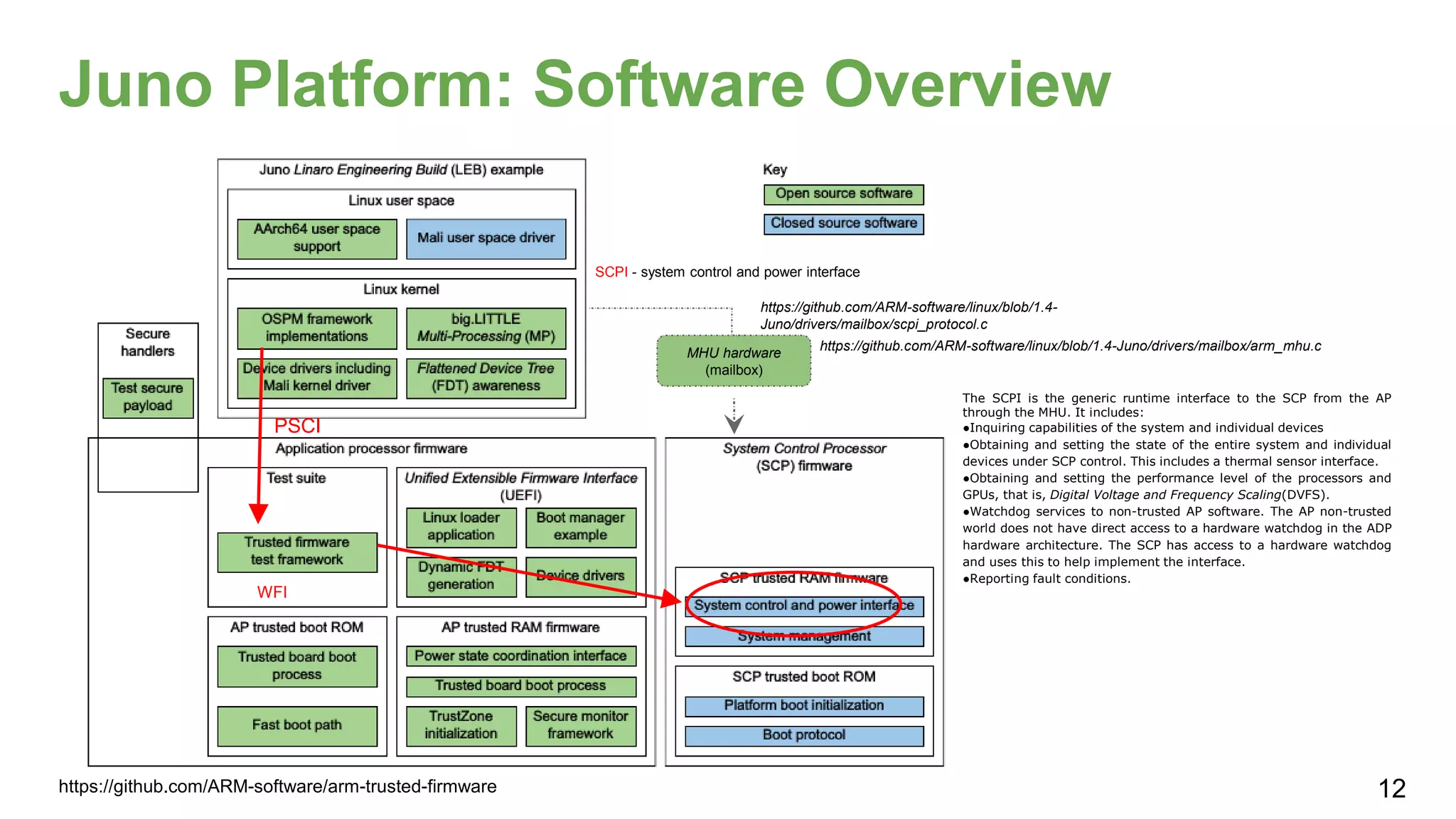 Juno Platform: Software Overview
WFI
https://github.com/ARM-software/arm-trusted-firmware
SCPI - system control and power interface
MHU hardware
(mailbox)
https://github.com/ARM-software/linux/blob/1.4-Juno/drivers/mailbox/arm_mhu.c
https://github.com/ARM-software/linux/blob/1.4-
Juno/drivers/mailbox/scpi_protocol.c
The SCPI is the generic runtime interface to the SCP from the AP
through the MHU. It includes:
●Inquiring capabilities of the system and individual devices
●Obtaining and setting the state of the entire system and individual
devices under SCP control. This includes a thermal sensor interface.
●Obtaining and setting the performance level of the processors and
GPUs, that is, Digital Voltage and Frequency Scaling(DVFS).
●Watchdog services to non-trusted AP software. The AP non-trusted
world does not have direct access to a hardware watchdog in the ADP
hardware architecture. The SCP has access to a hardware watchdog
and uses this to help implement the interface.
●Reporting fault conditions.
PSCI
12
 