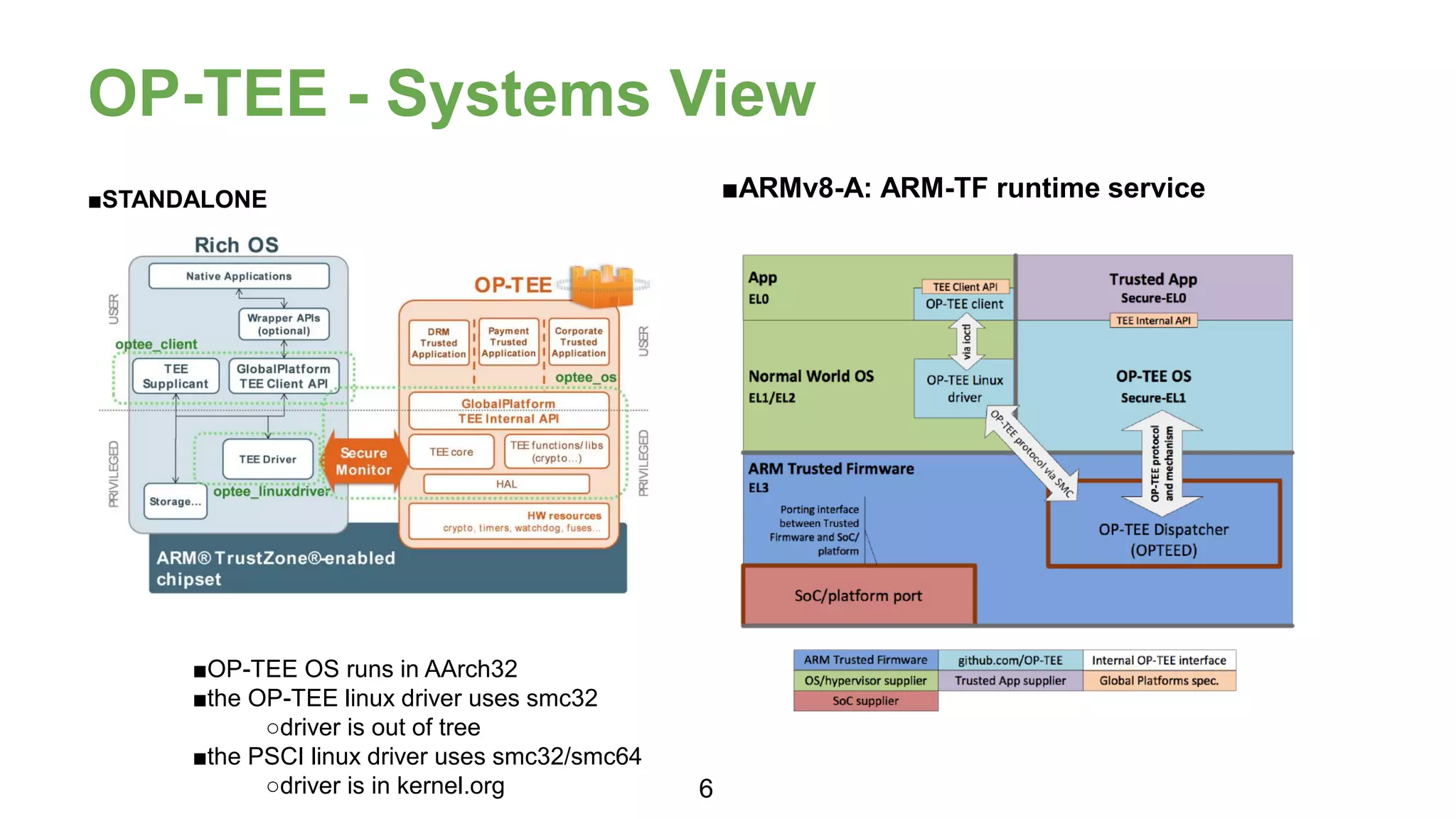 OP-TEE - Systems View
■OP-TEE OS runs in AArch32
■the OP-TEE linux driver uses smc32
○driver is out of tree
■the PSCI linux driver uses smc32/smc64
○driver is in kernel.org
■STANDALONE ■ARMv8-A: ARM-TF runtime service
6
 