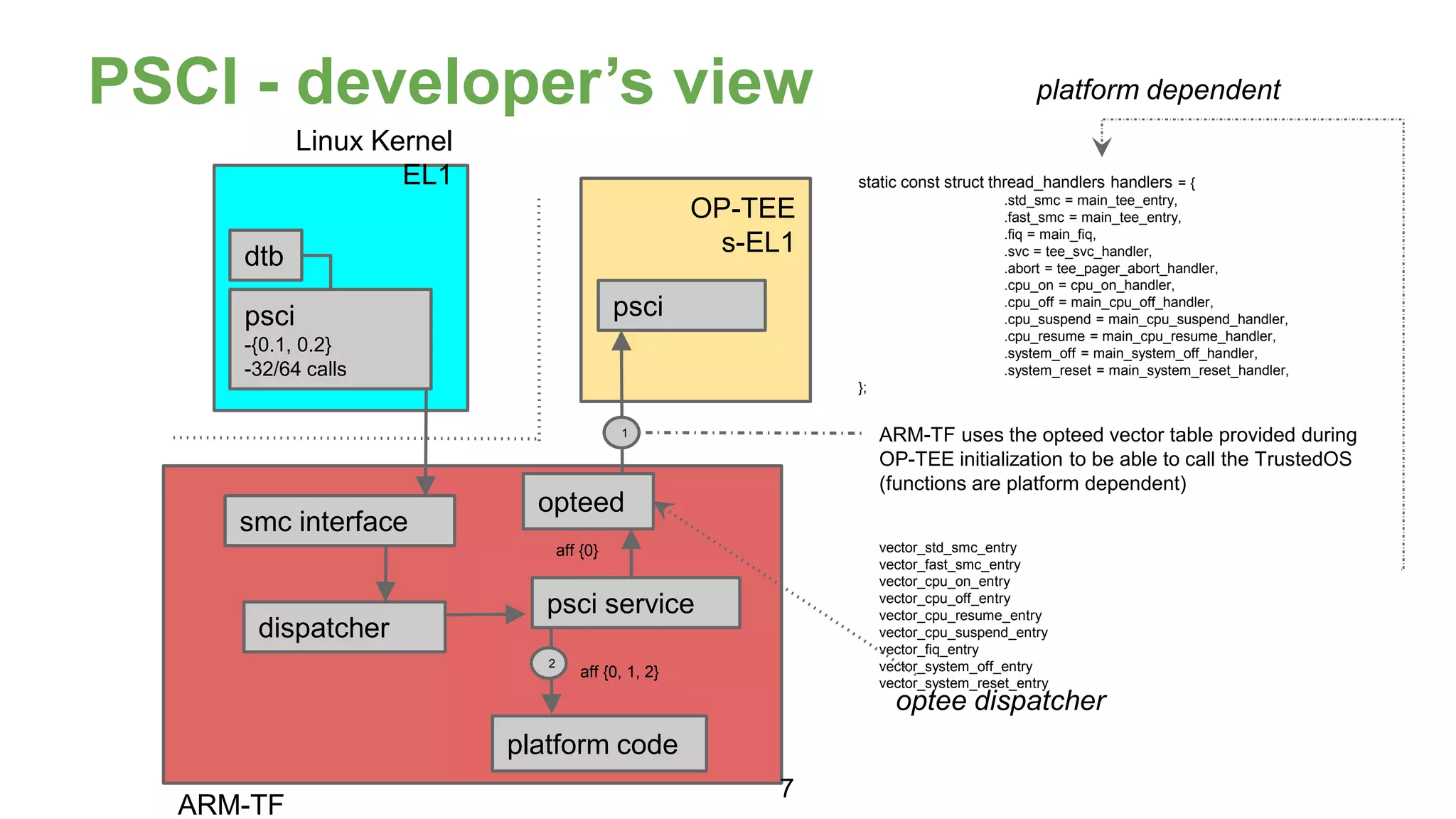 PSCI - developer’s view
Linux Kernel
EL1
ARM-TF
smc interface
psci service
dispatcher
platform code
OP-TEE
s-EL1
psci
1
2
opteed
psci
-{0.1, 0.2}
-32/64 calls
dtb
ARM-TF uses the opteed vector table provided during
OP-TEE initialization to be able to call the TrustedOS
(functions are platform dependent)
vector_std_smc_entry
vector_fast_smc_entry
vector_cpu_on_entry
vector_cpu_off_entry
vector_cpu_resume_entry
vector_cpu_suspend_entry
vector_fiq_entry
vector_system_off_entry
vector_system_reset_entry
static const struct thread_handlers handlers = {
.std_smc = main_tee_entry,
.fast_smc = main_tee_entry,
.fiq = main_fiq,
.svc = tee_svc_handler,
.abort = tee_pager_abort_handler,
.cpu_on = cpu_on_handler,
.cpu_off = main_cpu_off_handler,
.cpu_suspend = main_cpu_suspend_handler,
.cpu_resume = main_cpu_resume_handler,
.system_off = main_system_off_handler,
.system_reset = main_system_reset_handler,
};
platform dependent
optee dispatcher
aff {0}
aff {0, 1, 2}
7
 