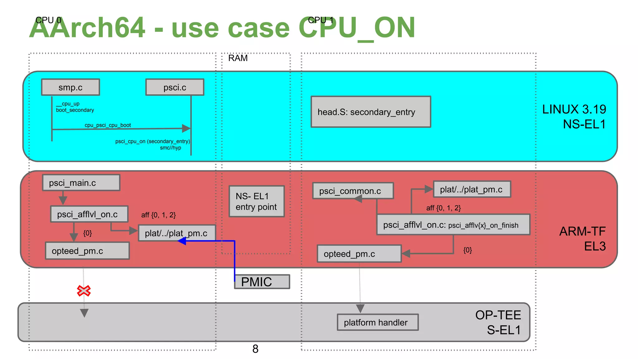 AArch64 - use case CPU_ON
LINUX 3.19
NS-EL1
ARM-TF
EL3
smp.c psci.c
__cpu_up
boot_secondary
cpu_psci_cpu_boot
psci_cpu_on (secondary_entry)
smc//hyp
OP-TEE
S-EL1
CPU 1CPU 0
psci_afflvl_on.c
plat/../plat_pm.c
opteed_pm.c
psci_main.c
PMIC
RAM
NS- EL1
entry point
head.S: secondary_entry
psci_afflvl_on.c: psci_afflv{x}_on_finish
plat/../plat_pm.c
{0}
aff {0, 1, 2}
psci_common.c
platform handler
opteed_pm.c
aff {0, 1, 2}
{0}
8
 