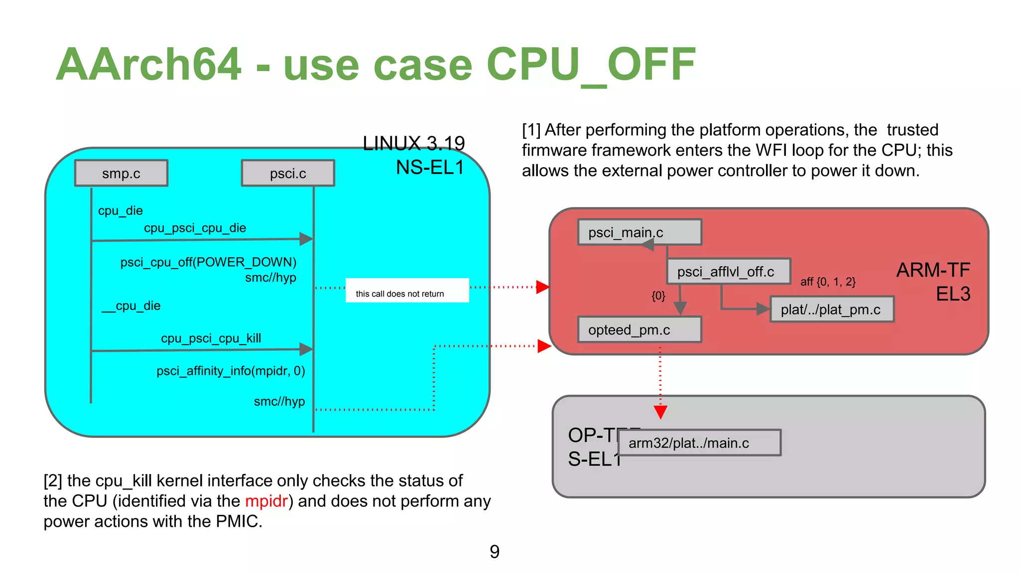 AArch64 - use case CPU_OFF
LINUX 3.19
NS-EL1
ARM-TF
EL3
smp.c psci.c
cpu_die
cpu_psci_cpu_die
psci_cpu_off(POWER_DOWN)
smc//hyp
OP-TEE
S-EL1
psci_afflvl_off.c
psci_main.c
arm32/plat../main.c
plat/../plat_pm.c
opteed_pm.c
aff {0, 1, 2}
{0}
__cpu_die
cpu_psci_cpu_kill
psci_affinity_info(mpidr, 0)
smc//hyp
[1] After performing the platform operations, the trusted
firmware framework enters the WFI loop for the CPU; this
allows the external power controller to power it down.
[2] the cpu_kill kernel interface only checks the status of
the CPU (identified via the mpidr) and does not perform any
power actions with the PMIC.
this call does not return
9
 