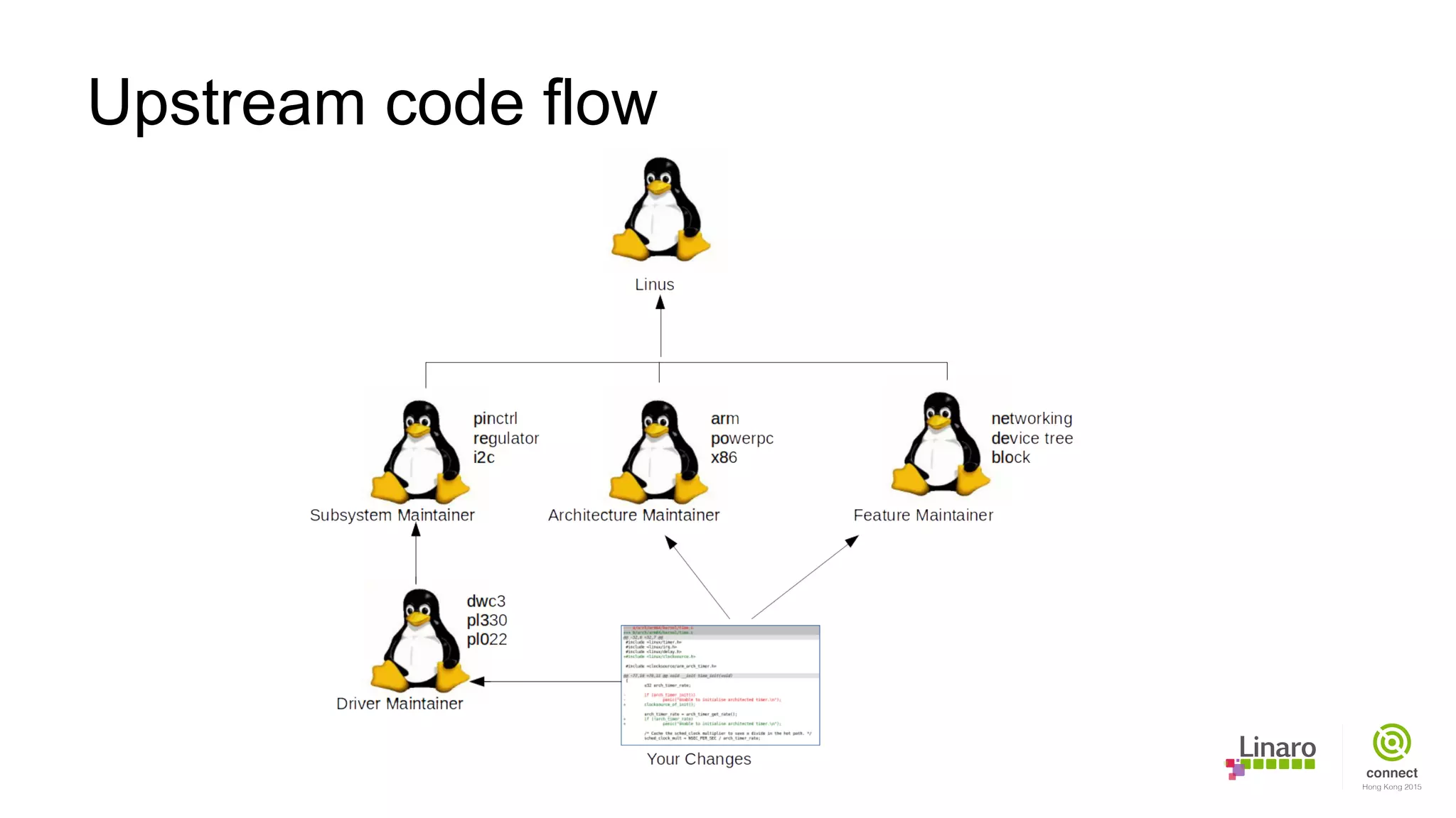 Upstream code flow
 