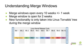 ● Merge windows open every 10 weeks +/- 1 week
● Merge window is open for 2 weeks
● New functionality is only taken into Linus Torvalds' tree
during the merge window
Understanding Merge Windows
 