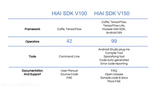 HiKey970 Empowers More Product Lines
Popular AI Stacks Mainstream OS More Hardware
Interfaces
High Performance
Compute
 