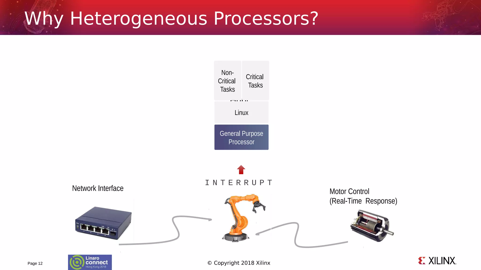 © Copyright 2018 XilinxPage 12
Why Heterogeneous Processors?
un-deterministic determinism
On-Chip
Memory
Tightly-Coupled
Memory
Critical
Tasks
Real-Time
Processing
Real-Time
Processing
RTOS
Compute-Intensive
Non-Critical Tasks
Motor Control
(Real-Time Response)
I N T E R R U P TI N T E R R U P T
Hgp[
General Purpose
Processor
Linux
Non-
Critical
Tasks
Critical
Tasks
Network Interface
I N T E R R U P T
 