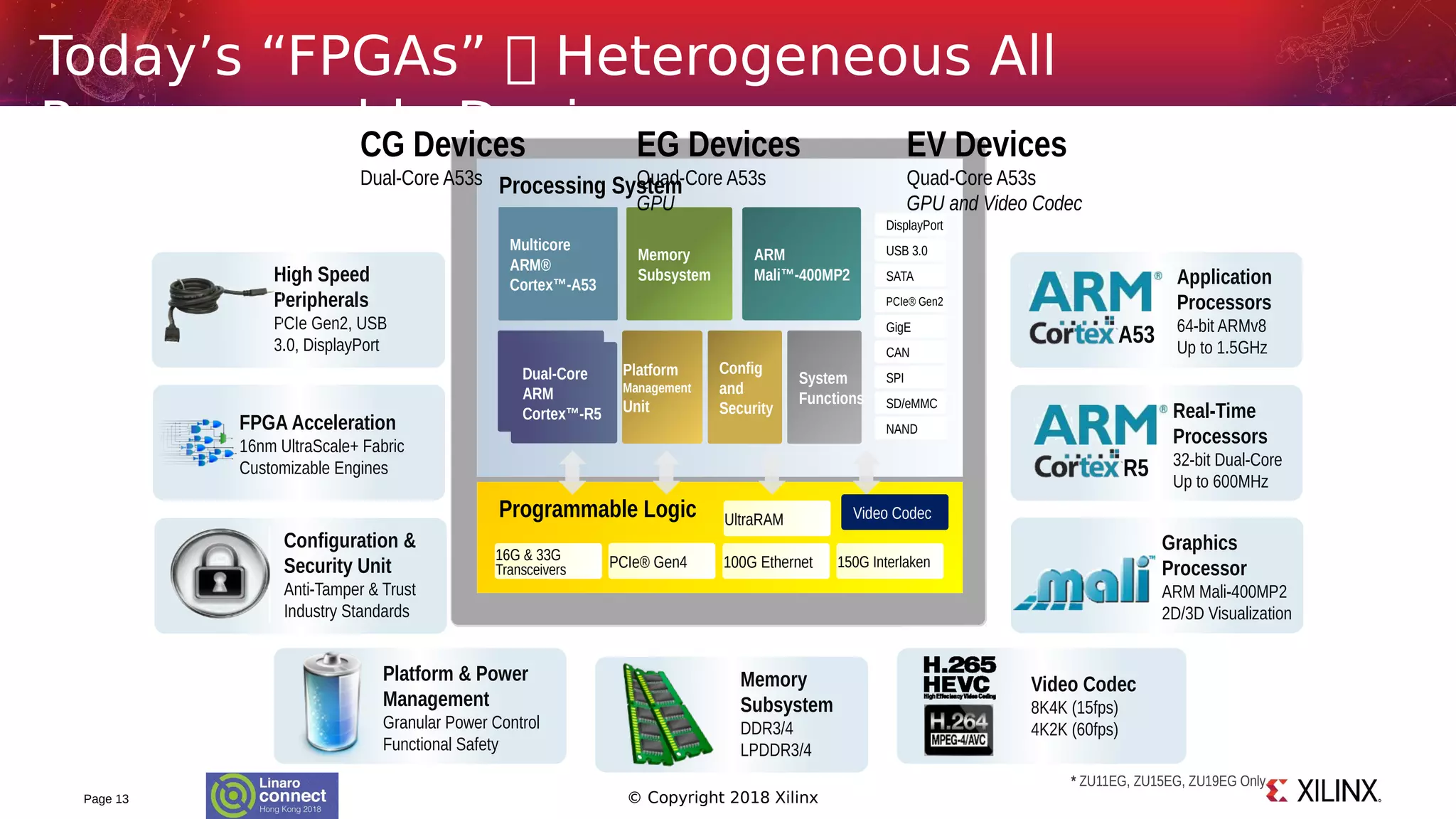 © Copyright 2018 XilinxPage 13
Today’s “FPGAs”  Heterogeneous All
Programmable Devices
Real-Time
Processors
32-bit Dual-Core
Up to 600MHz
R5
Platform & Power
Management
Granular Power Control
Functional Safety
Configuration &
Security Unit
Anti-Tamper & Trust
Industry Standards
FPGA Acceleration
16nm UltraScale+ Fabric
Customizable Engines
Video Codec
8K4K (15fps)
4K2K (60fps)
High Speed
Peripherals
PCIe Gen2, USB
3.0, DisplayPort
Graphics
Processor
ARM Mali-400MP2
2D/3D Visualization
Memory
Subsystem
DDR3/4
LPDDR3/4
Application
Processors
64-bit ARMv8
Up to 1.5GHz
A53
Programmable Logic
Processing System
Programmable Logic
Processing System
Platform
Management
Unit
Config
and
Security
PCIe® Gen4 UltraRAM
DisplayPort
USB 3.0
SATA
PCIe® Gen2
GigE
CAN
SPI
SD/eMMC
NAND
DisplayPort
USB 3.0
SATA
PCIe® Gen2
GigE
CAN
SPI
SD/eMMC
NAND
Memory
Subsystem
Memory
Subsystem
ARM
Mali™-400MP2
System
Functions
System
Functions
Dual-Core
ARM
Cortex™-R5
16G Transceivers16G & 33G
Transceivers
100G Ethernet* 150G Interlaken*
Video Codec
Dual-Core
ARM®
Cortex™-A53
Quad-Core
ARM®
Cortex™-A53
Programmable Logic
Processing System
Memory
Subsystem
ARM
Mali™-400MP2
Platform
Management
Unit
Config
and
Security
System
Functions
DisplayPort
USB 3.0
SATA
PCIe® Gen2
GigE
CAN
SPI
SD/eMMC
NAND
PCIe® Gen4
UltraRAM
Dual-Core
ARM
Cortex™-R5
16G Transceivers16G & 33G
Transceivers 100G Ethernet 150G Interlaken
Video Codec
Multicore
ARM®
Cortex™-A53
* ZU11EG, ZU15EG, ZU19EG Only
CG Devices
Dual-Core A53s
EG Devices
Quad-Core A53s
GPU
EV Devices
Quad-Core A53s
GPU and Video Codec
 