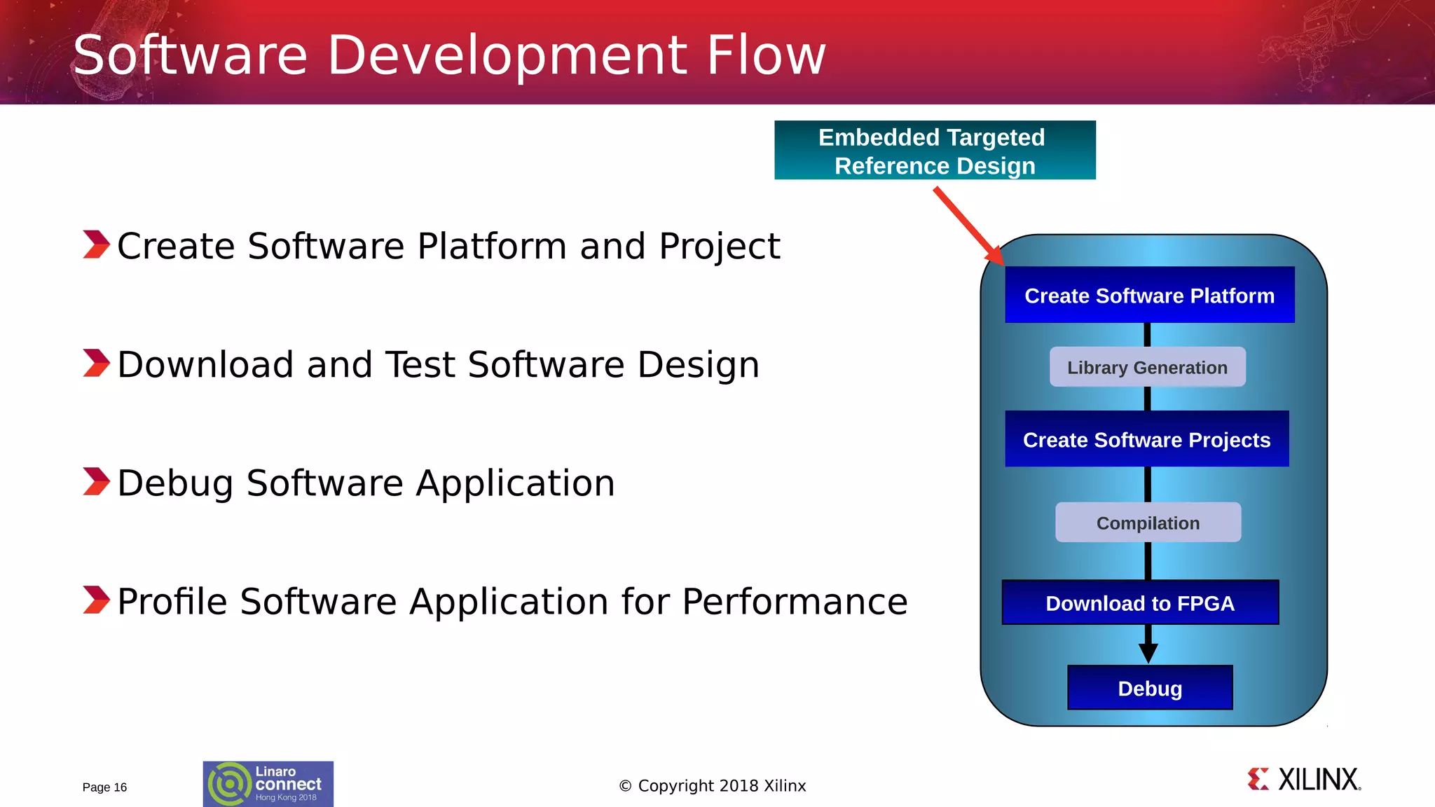 © Copyright 2018 Xilinx
Create Software Platform and Project
Download and Test Software Design
Debug Software Application
Profile Software Application for Performance
Page 16
Software Development Flow
Create Software Platform
Create Software Projects
Library Generation
Compilation
Debug
Download to FPGA
Embedded Targeted
Reference Design
 