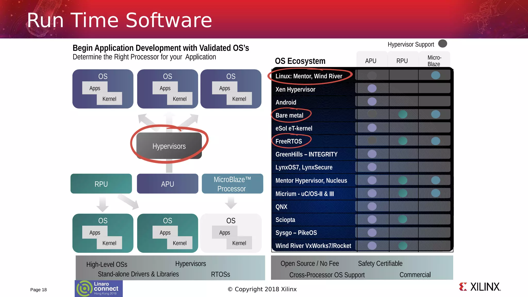 © Copyright 2018 Xilinx
APUAPU RPURPU Micro-
Blaze
Micro-
Blaze
Page 18
Run Time Software
APURPU
MicroBlaze™
Processor
OSOS
High-Level OSs
Stand-alone Drivers & Libraries RTOSs
Hypervisors
Begin Application Development with Validated OS’s
Determine the Right Processor for your Application
Open Source / No Fee
Commercial
Safety Certifiable
Cross-Processor OS Support
OS Ecosystem
AppsApps
KernelKernel
Hypervisors
OSOS OSOS
AppsApps
KernelKernel
AppsApps
KernelKernel
OS OS OSOS
AppsApps
KernelKernel
AppsApps
KernelKernel
AppsApps
KernelKernel
Linux: Mentor, Wind River
Xen Hypervisor
Android
Bare metal
eSol eT-kernel
FreeRTOS
GreenHills – INTEGRITY
LynxOS7, LynxSecure
Mentor Hypervisor, Nucleus
Micrium - uC/OS-II & III
QNX
Sciopta
Sysgo – PikeOS
Wind River VxWorks7/Rocket
Hypervisor Support
 