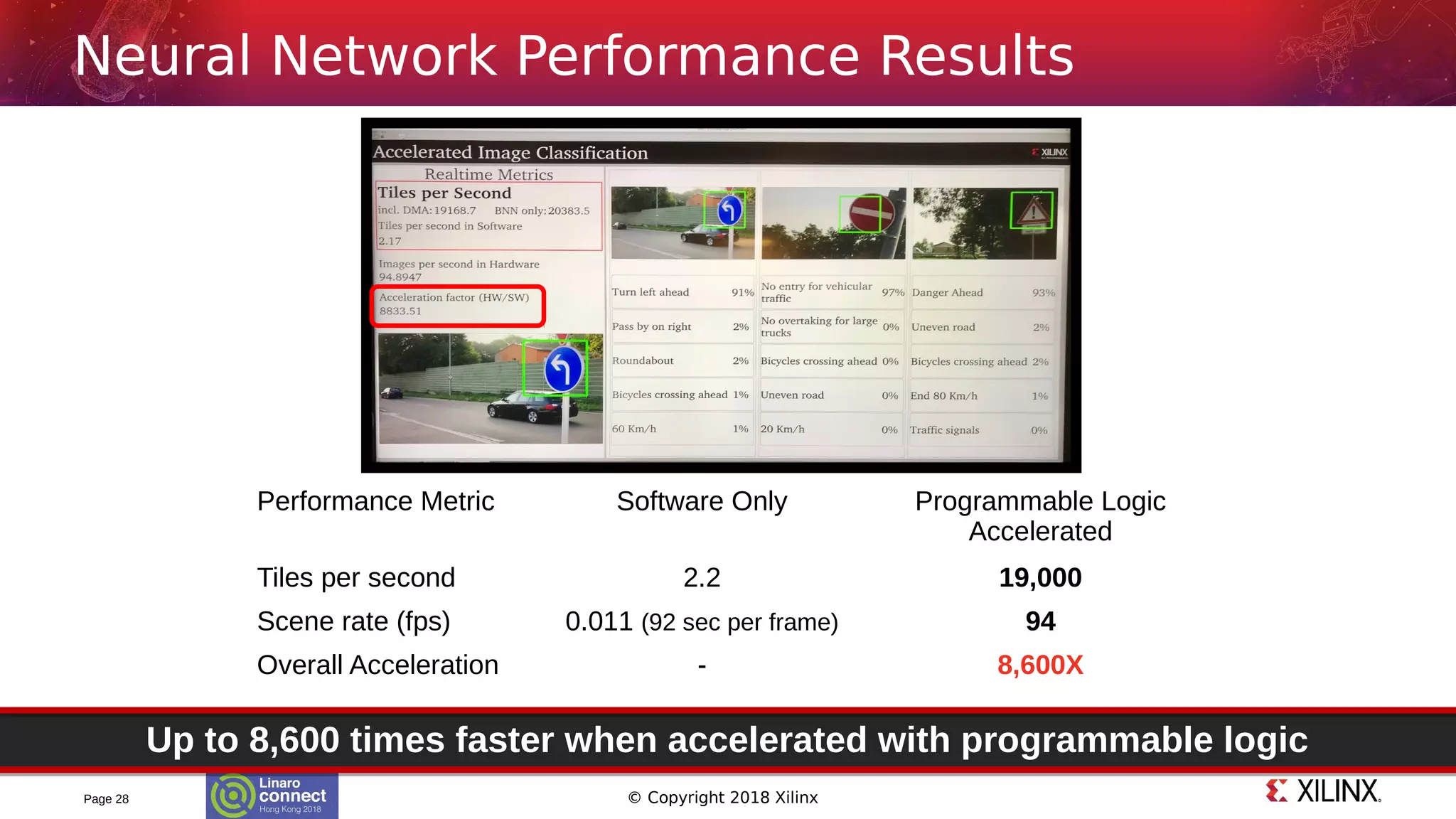 © Copyright 2018 XilinxPage 28
Neural Network Performance Results
Up to 8,600 times faster when accelerated with programmable logic
Performance Metric Software Only Programmable Logic
Accelerated
Tiles per second 2.2 19,000
Scene rate (fps) 0.011 (92 sec per frame) 94
Overall Acceleration - 8,600X
 