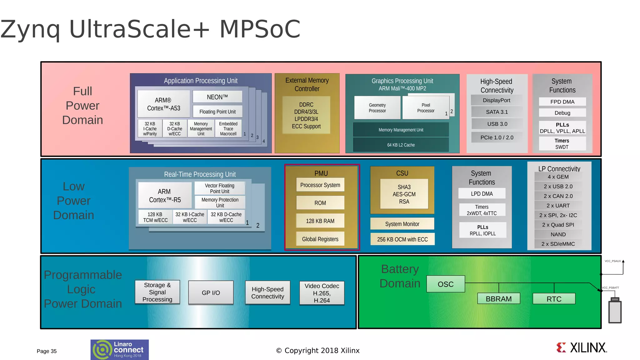 © Copyright 2018 XilinxPage 35
Zynq UltraScale+ MPSoC
Application Processing Unit
321
ARM®
Cortex™-A53
NEON™
32 KB
I-Cache
w/Parity
Floating Point Unit
32 KB
D-Cache
w/ECC
Memory
Management
Unit
Embedded
Trace
Macrocell
4
External Memory
Controller
DDRC
DDR4/3/3L
LPDDR3/4
ECC Support
Graphics Processing Unit
ARM Mali™-400 MP2
Memory Management Unit
64 KB L2 Cache
Geometry
Processor
Pixel
Processor
Pixel
Processor
1 2
High-Speed
Connectivity
DisplayPort
SATA 3.1
PCIe 1.0 / 2.0
System
Functions
FPD DMA
PLLs
DPLL, VPLL, APLL
Debug
Timers
SWDT
USB 3.0
Full
Power
Domain
PMU CSU
Processor System
ROM
System
Functions
SHA3
AES-GCM
RSA
System Monitor
Timers
2xWDT, 4xTTC
LP Connectivity
Real-Time Processing UnitReal-Time Processing Unit
21
ARM
Cortex™-R5
Vector Floating
Point Unit
128 KB
TCM w/ECC
32 KB I-Cache
w/ECC
32 KB D-Cache
w/ECC
Memory Protection
Unit
128 KB RAM
4 x GEM
2 x CAN 2.0
2 x UART
2 x SPI, 2x- I2C
2 x Quad SPI
NAND
2 x SD/eMMC
2 x USB 2.0
LPD DMA
Global Registers
PLLs
RPLL, IOPLL
256 KB OCM with ECC
Low
Power
Domain
Storage &
Signal
Processing
Storage &
Signal
Processing
GP I/OGP I/O High-Speed
Connectivity
High-Speed
Connectivity
Video Codec
H.265,
H.264
Video Codec
H.265,
H.264
Programmable
Logic
Power Domain
BBRAM RTC
OSC
VCC_PSAUX
VCC_PSBATT
Battery
Domain
 