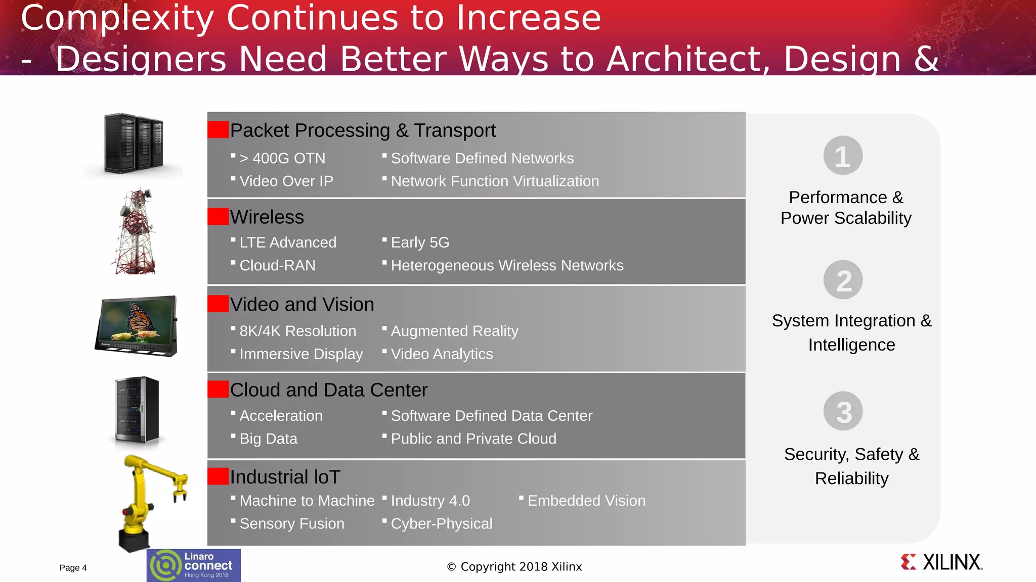 © Copyright 2018 XilinxPage 4
Complexity Continues to Increase
- Designers Need Better Ways to Architect, Design &
Implement
Packet Processing & Transport
Video and Vision
Cloud and Data Center
Industrial loT
Wireless
 > 400G OTN
 Video Over IP
 Software Defined Networks
 Network Function Virtualization
 LTE Advanced
 Cloud-RAN
 Early 5G
 Heterogeneous Wireless Networks
 8K/4K Resolution
 Immersive Display
 Augmented Reality
 Video Analytics
 Acceleration
 Big Data
 Software Defined Data Center
 Public and Private Cloud
 Machine to Machine
 Sensory Fusion
 Industry 4.0
 Cyber-Physical
 Embedded Vision
Performance &
Power Scalability
System Integration &
Intelligence
Security, Safety &
Reliability
1
2
3
 