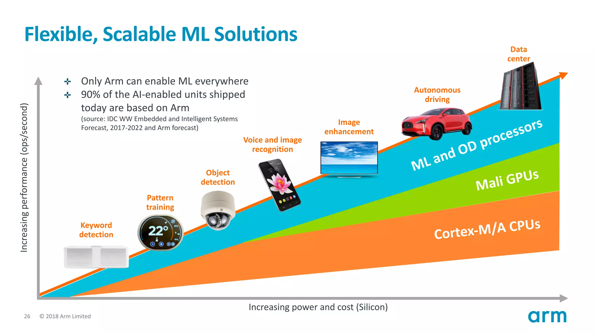 © 2018 Arm Limited26
Flexible, Scalable ML Solutions
Keyword
detection
Pattern
training
Voice and image
recognition
Object
detection
Image
enhancement
Autonomous
driving
Data
center
Increasingperformance(ops/second)
Mali GPUs
ML and OD processors
Cortex-M/A CPUs
Only Arm can enable ML everywhere
90% of the AI-enabled units shipped
today are based on Arm
(source: IDC WW Embedded and Intelligent Systems
Forecast, 2017-2022 and Arm forecast)
Increasing power and cost (Silicon)
 