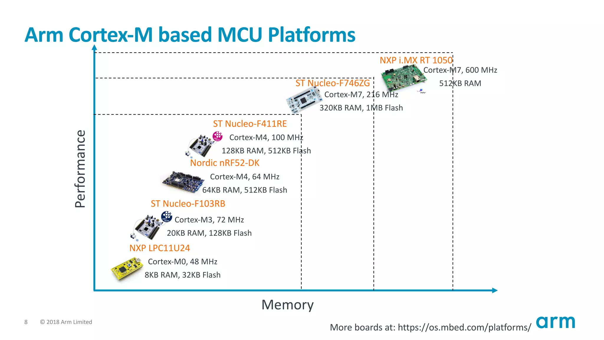 © 2018 Arm Limited8
ST Nucleo-F103RB
Cortex-M3, 72 MHz
20KB RAM, 128KB Flash
Arm Cortex-M based MCU Platforms
More boards at: https://os.mbed.com/platforms/
Memory
Performance
NXP LPC11U24
Cortex-M0, 48 MHz
8KB RAM, 32KB Flash
Nordic nRF52-DK
Cortex-M4, 64 MHz
64KB RAM, 512KB Flash
ST Nucleo-F746ZG
Cortex-M7, 216 MHz
320KB RAM, 1MB Flash
ST Nucleo-F411RE
Cortex-M4, 100 MHz
128KB RAM, 512KB Flash
NXP i.MX RT 1050
Cortex-M7, 600 MHz
512KB RAM
 