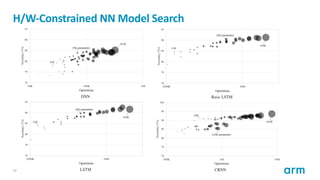 © 2018 Arm Limited10
H/W-Constrained NN Model Search
 
