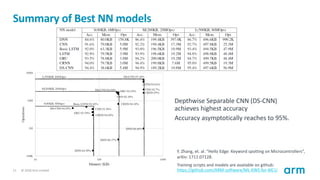 © 2018 Arm Limited11
Summary of Best NN models
Depthwise Separable CNN (DS-CNN)
achieves highest accuracy
Accuracy asympto...