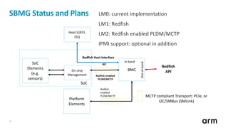 11
SBMG Status and Plans
Host (UEFI,
OS)
SoC
Elements
(e.g.
sensors)
On-chip
Management
BMC
Redfish
API
Redfish Host Interface
Redfish enabled
PLDM/MCTP
Redfish
enabled
PLDM/MCTP
Platform
Elements
MCTP compliant Transport: PCIe, or
I2C/SMBus (SMLink)
In-band
Out-of-band
SoC
NIC
LM0: current implementation
LM1: Redfish
LM2: Redfish enabled PLDM/MCTP
IPMI support: optional in addition
 