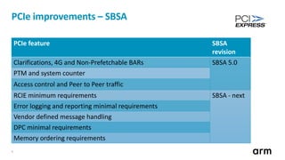 6
PCIe improvements – SBSA
PCIe feature SBSA
revision
Clarifications, 4G and Non-Prefetchable BARs SBSA 5.0
PTM and system counter
Access control and Peer to Peer traffic
RCIE minimum requirements SBSA - next
Error logging and reporting minimal requirements
Vendor defined message handling
DPC minimal requirements
Memory ordering requirements
 