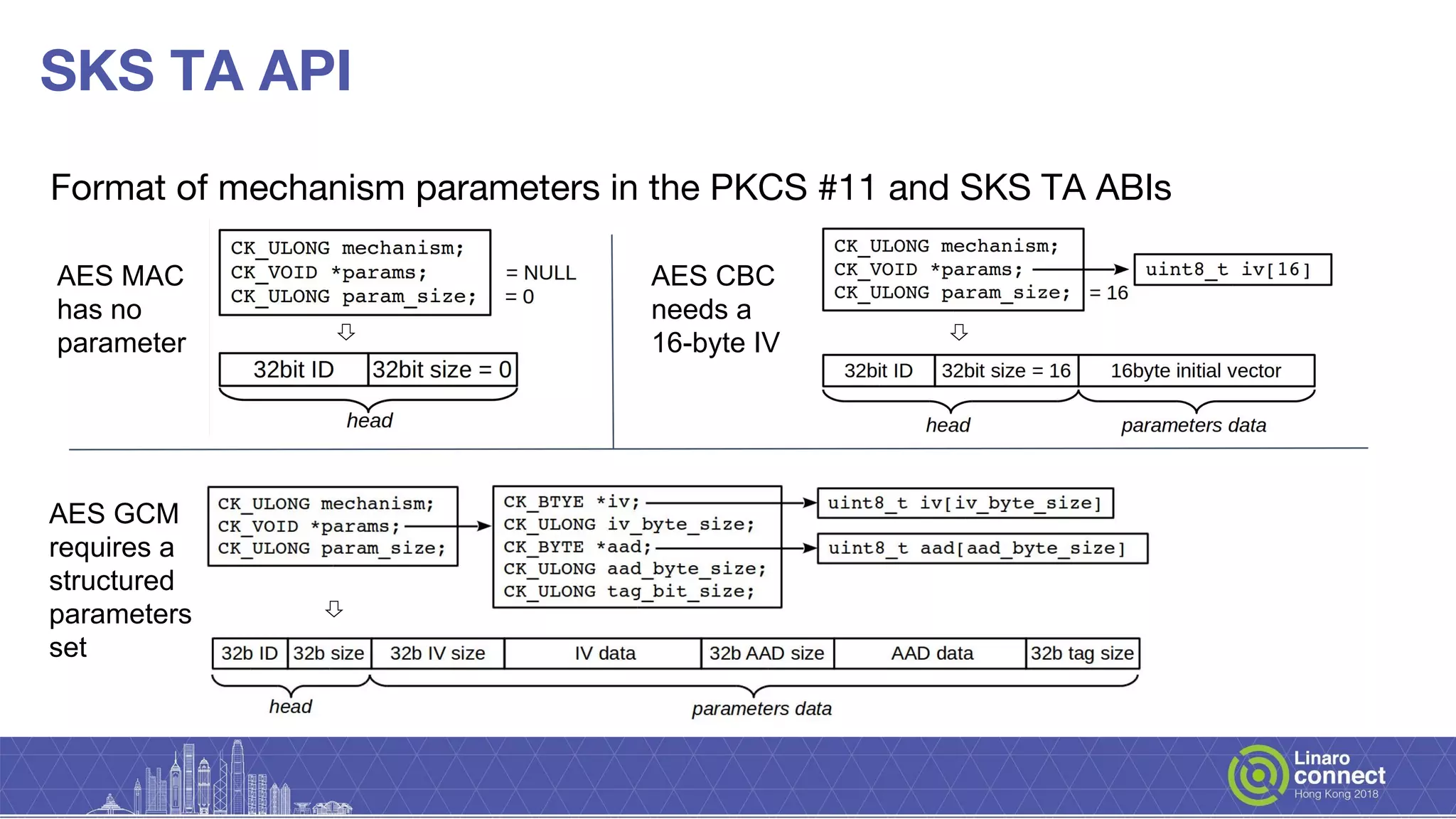 Format of mechanism parameters in the PKCS #11 and SKS TA ABIs
SKS TA API
⇩
AES MAC
has no
parameter
AES CBC
needs a
16-byte IV⇩
⇩
AES GCM
requires a
structured
parameters
set
 