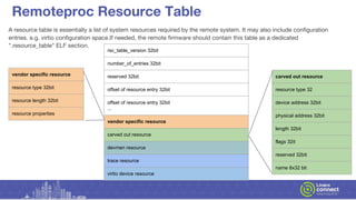 Resource Table Contac HKG18-411 - Introduction to OpenAMP which is an open source solution ...