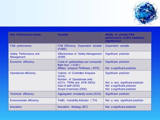 Key Performance Areas Variable Ability to predict FAB
performance at 90% statistical
significance
FAB performance FAB Efficiency Dependent variable
(FABE)
Dependent variable
Safety Performance and
Management
Effectiveness of Safety Management
(ESM)
Significant predictor
Economic efficiency Costs of gatetodelays per composite
flight hour ( COD )
Military airspace Thriftiness ( MTS)
Significant predictor
Not a significant predictor
Operational efficiency Volume of Controlled Airspace
(VCA)
Number of Operational units:
ACCs, TWRs and AFIS (NOU)
Size of staff (SOS)
Scope of services (OSS)
Significant predictor
Not a very significant predictor
Not a significant predictor
Not a significant predictor
Technical efficiency Aggregated complexity score (ACS) Significant predictor
Environmental efficiency Traffic Variability Indicator ( TVI) Not a very significant predictor
Innovation Innovation Strategy (IST) Not a significant predictor
 