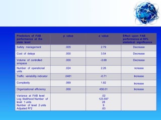 Predictors of FAB
performance at the
state level
p value z value Effect upon FAB
performance at 90%
statistical significance
Safety management .005 2.79 Decrease
Cost of delays .000 3.54 Decrease
Volume of controlled
airspace
.000 -3.68 Decrease
Number of operational
units
.024 2.26 ncrease
Traffic variability indicator .0481 -0.71 Increase
Complexity .069 1.82 Increase
Organizational efficiency .000 456.01 Increase
Variance at FAB level
Log likelihood Number of
level 1 units
Number of level 2 units
Adjusted R^2
.02
123.597
28
9
.63
 