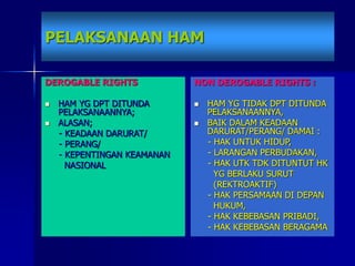 PELAKSANAAN HAM
DEROGABLE RIGHTS
 HAM YG DPT DITUNDA
PELAKSANAANNYA;
 ALASAN;
- KEADAAN DARURAT/
- PERANG/
- KEPENTINGAN KEAMANAN
NASIONAL
NON DEROGABLE RIGHTS :
 HAM YG TIDAK DPT DITUNDA
PELAKSANAANNYA,
 BAIK DALAM KEADAAN
DARURAT/PERANG/ DAMAI :
- HAK UNTUK HIDUP,
- LARANGAN PERBUDAKAN,
- HAK UTK TDK DITUNTUT HK
YG BERLAKU SURUT
(REKTROAKTIF)
- HAK PERSAMAAN DI DEPAN
HUKUM,
- HAK KEBEBASAN PRIBADI,
- HAK KEBEBASAN BERAGAMA
 