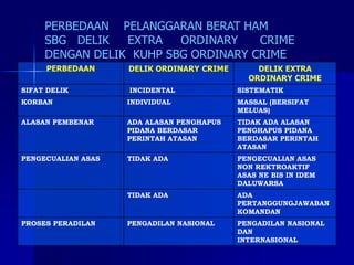 PERBEDAAN PELANGGARAN BERAT HAM
SBG DELIK EXTRA ORDINARY CRIME
DENGAN DELIK KUHP SBG ORDINARY CRIME
PERBEDAAN DELIK ORDINARY CRIME DELIK EXTRA
ORDINARY CRIME
SIFAT DELIK INCIDENTAL SISTEMATIK
KORBAN INDIVIDUAL MASSAL (BERSIFAT
MELUAS)
ALASAN PEMBENAR ADA ALASAN PENGHAPUS
PIDANA BERDASAR
PERINTAH ATASAN
TIDAK ADA ALASAN
PENGHAPUS PIDANA
BERDASAR PERINTAH
ATASAN
PENGECUALIAN ASAS TIDAK ADA PENGECUALIAN ASAS
NON REKTROAKTIF
ASAS NE BIS IN IDEM
DALUWARSA
TIDAK ADA ADA
PERTANGGUNGJAWABAN
KOMANDAN
PROSES PERADILAN PENGADILAN NASIONAL PENGADILAN NASIONAL
DAN
INTERNASIONAL
 