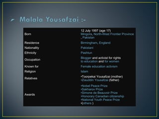 Born 
12 July 1997 (age 17) 
Mingora, North-West Frontier Province 
, Pakistan 
Residence Birmingham, England 
Nationality Pakistani 
Ethnicity Pashtun 
Occupation Blogger and activist for rights 
to education and for women 
Known for Female education activism 
Religion Islam 
Relatives •Toorpekai Yousafzai (mother) 
•Ziauddin Yousafzai (father) 
Awards 
•Nobel Peace Prize 
•Sakharov Prize 
•Simone de Beauvoir Prize 
•Honorary Canadian citizenship 
•National Youth Peace Prize 
•(others ) 
 