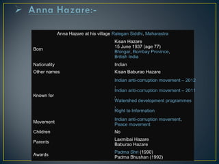 Anna Hazare at his village Ralegan Siddhi, Maharastra 
Born 
Kisan Hazare 
15 June 1937 (age 77) 
Bhingar, Bombay Province, 
British India 
Nationality Indian 
Other names Kisan Baburao Hazare 
Known for 
Indian anti-corruption movement – 2012 
,I 
ndian anti-corruption movement – 2011 
, 
Watershed development programmes 
, 
Right to Information 
Movement Indian anti-corruption movement, 
Peace movement 
Children No 
Parents Laxmibai Hazare 
Baburao Hazare 
Awards Padma Shri (1990) 
Padma Bhushan (1992) 
 