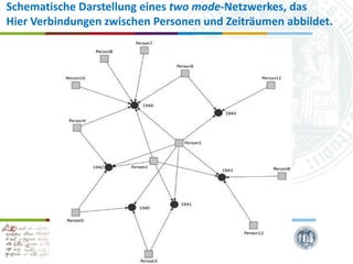 Schematische Darstellung eines two mode-Netzwerkes, das
Hier Verbindungen zwischen Personen und Zeiträumen abbildet.

Universität zu Köln
29.01.2014
Simone Kronenwett & Jan Wieners
Kolloquium „Digital Humanities“

 