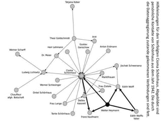 29.01.2014

Simone Kronenwett & Jan Wieners

Kolloquium „Digital Humanities“

Hilfeleistungen für den Verfolgten Cioma Schönhaus. Abgebildet sind
persönliche Kontakte von Schönhaus aus dem Jahr 1942. Die durch
die Datenaggregierung zustande gekommenen Verbindungen sind fett.
hervorgehoben.

Universität zu Köln

 