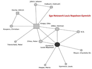 Ego-Netzwerk Louis Napoleon Gymnich

Universität zu Köln
29.01.2014
Simone Kronenwett & Jan Wieners
Kolloquium „Digital Humanities“

 