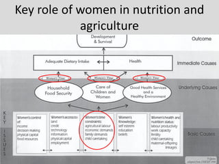 Enhanced Homestead Food Production (E-HFP) to improve household food security and nutrition